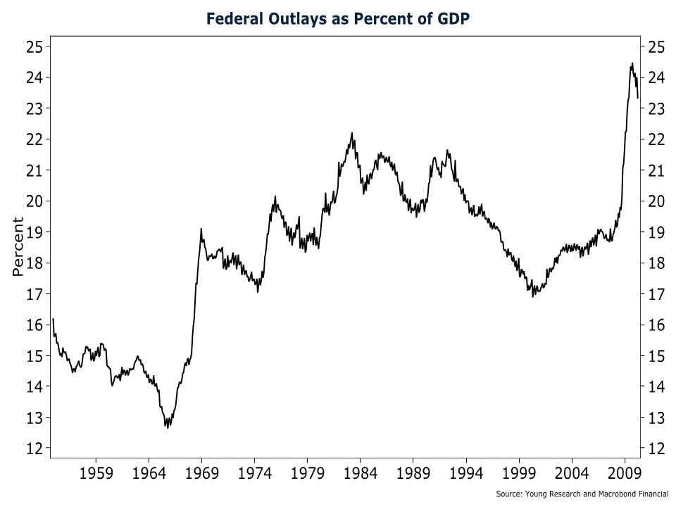 federal spending as a percent of gdp march 2010