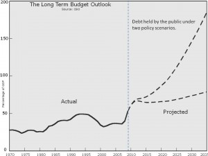 The long term budget outlook and forecast of U.S. debt to GDP ratio from the CBO. 