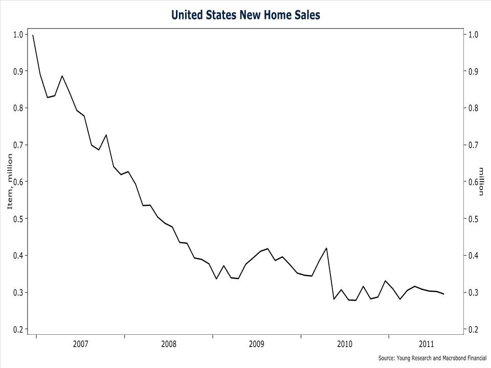 United States New Home Sales