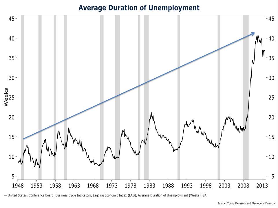 average duration of unemployment
