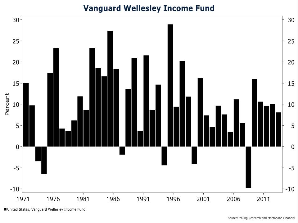 vanguard wellesley income fund total annual returns from inception