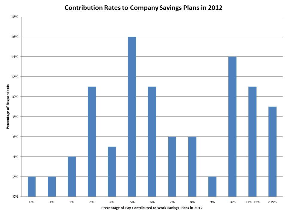 contribution rates