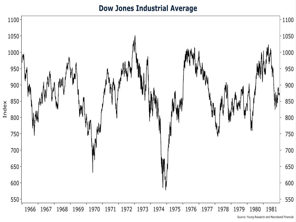 Dow from 12-31-1965 to 12-31-1981
