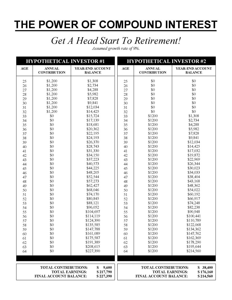 Get A Head Start To Retirement
