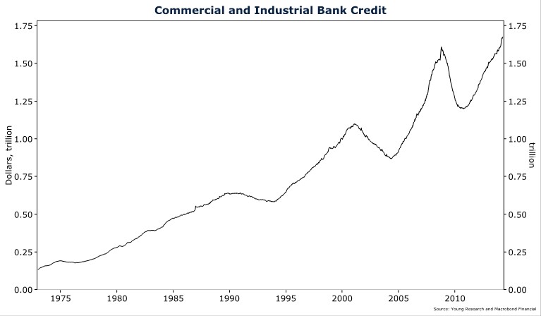 Commercial and Industrial Bank Credit