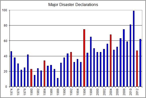 major disaster declaration