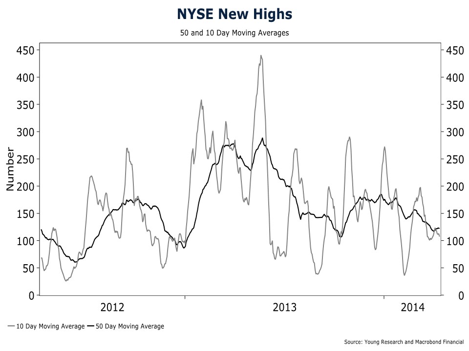 nyse new highs