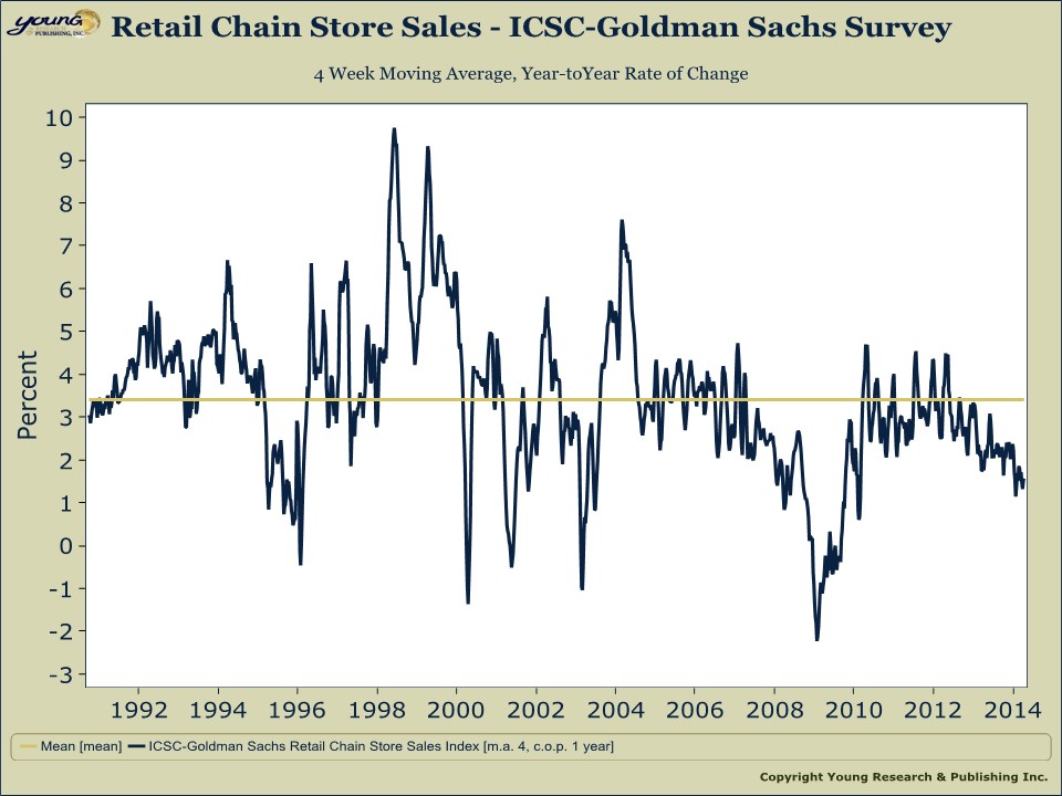 rcy retail sales chart