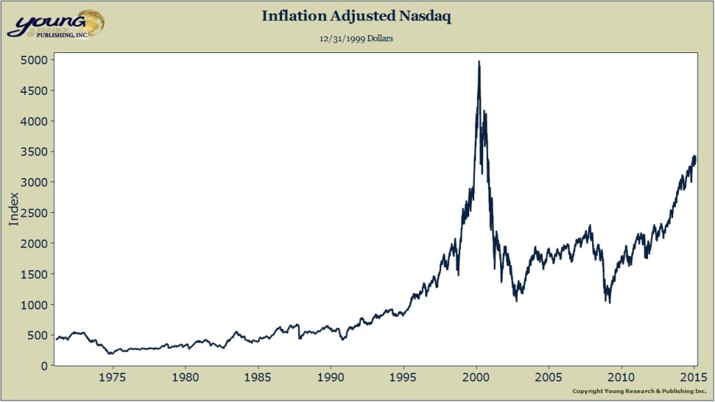 nasdaq inflation adjusted