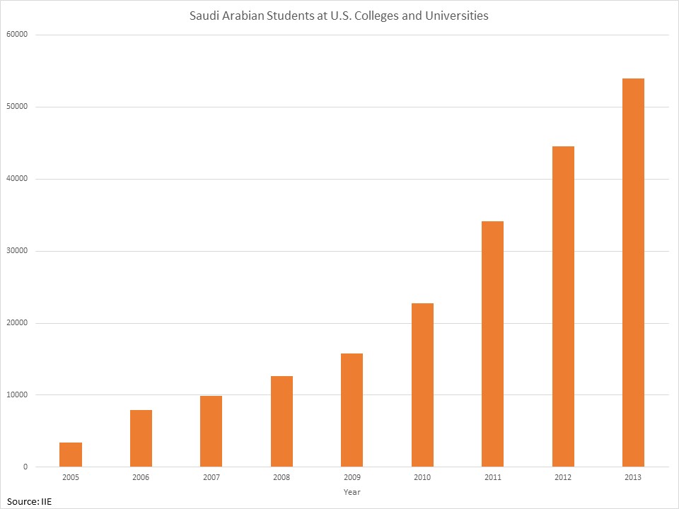 saudi student chart 2