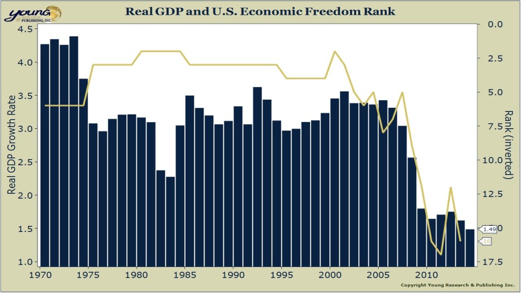 economic freedom and gdp