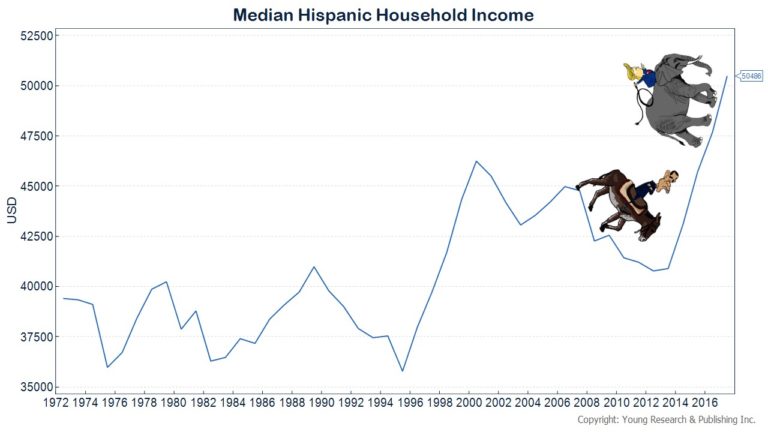 hispanic-household-income-soars-in-trump-economy